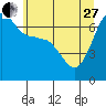 Tide chart for San Juan Island, Washington on 2023/05/27