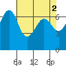 Tide chart for San Juan Island, Washington on 2023/05/2