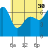Tide chart for San Juan Island, Washington on 2023/05/30