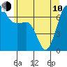 Tide chart for San Juan Island, Washington on 2023/06/10