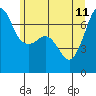 Tide chart for San Juan Island, Washington on 2023/06/11