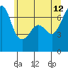 Tide chart for San Juan Island, Washington on 2023/06/12