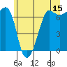 Tide chart for San Juan Island, Washington on 2023/06/15