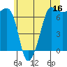 Tide chart for San Juan Island, Washington on 2023/06/16