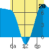 Tide chart for San Juan Island, Washington on 2023/06/20