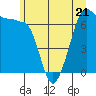 Tide chart for San Juan Island, Washington on 2023/06/21