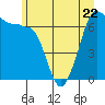 Tide chart for San Juan Island, Washington on 2023/06/22