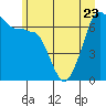 Tide chart for San Juan Island, Washington on 2023/06/23