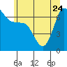 Tide chart for San Juan Island, Washington on 2023/06/24