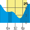 Tide chart for San Juan Island, Washington on 2023/06/25