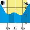 Tide chart for San Juan Island, Washington on 2023/06/26