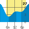Tide chart for San Juan Island, Washington on 2023/06/27