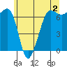 Tide chart for San Juan Island, Washington on 2023/06/2