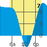 Tide chart for San Juan Island, Washington on 2023/06/7