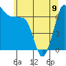 Tide chart for San Juan Island, Washington on 2023/06/9
