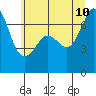 Tide chart for San Juan Island, Washington on 2023/07/10