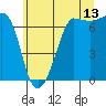 Tide chart for San Juan Island, Washington on 2023/07/13