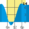 Tide chart for San Juan Island, Washington on 2023/07/14