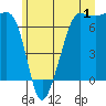 Tide chart for San Juan Island, Washington on 2023/07/1