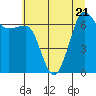 Tide chart for San Juan Island, Washington on 2023/07/21