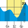 Tide chart for San Juan Island, Washington on 2023/07/23
