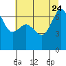 Tide chart for San Juan Island, Washington on 2023/07/24