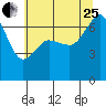 Tide chart for San Juan Island, Washington on 2023/07/25