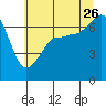 Tide chart for San Juan Island, Washington on 2023/07/26