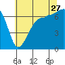 Tide chart for San Juan Island, Washington on 2023/07/27