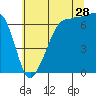 Tide chart for San Juan Island, Washington on 2023/07/28