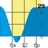 Tide chart for San Juan Island, Washington on 2023/07/29