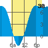 Tide chart for San Juan Island, Washington on 2023/07/30