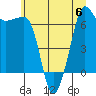 Tide chart for San Juan Island, Washington on 2023/07/6