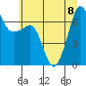 Tide chart for San Juan Island, Washington on 2023/07/8