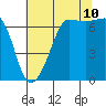 Tide chart for San Juan Island, Washington on 2023/08/10