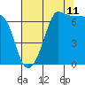 Tide chart for San Juan Island, Washington on 2023/08/11