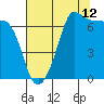 Tide chart for San Juan Island, Washington on 2023/08/12