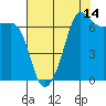 Tide chart for San Juan Island, Washington on 2023/08/14