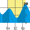 Tide chart for San Juan Island, Washington on 2023/08/20