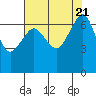 Tide chart for San Juan Island, Washington on 2023/08/21