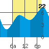Tide chart for San Juan Island, Washington on 2023/08/22