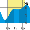 Tide chart for San Juan Island, Washington on 2023/08/23