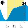 Tide chart for San Juan Island, Washington on 2023/08/24