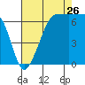 Tide chart for San Juan Island, Washington on 2023/08/26