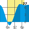 Tide chart for San Juan Island, Washington on 2023/08/27