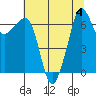 Tide chart for San Juan Island, Washington on 2023/08/4