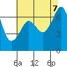 Tide chart for San Juan Island, Washington on 2023/08/7