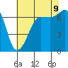 Tide chart for San Juan Island, Washington on 2023/08/9
