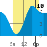 Tide chart for San Juan Island, Washington on 2023/09/10