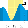 Tide chart for San Juan Island, Washington on 2023/09/12